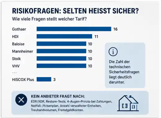 Balkendiagramm zur Zahl der Risikofragen verschiedener Cyberversicherungstarife für Immobilienmakler und Immobilienverwalter